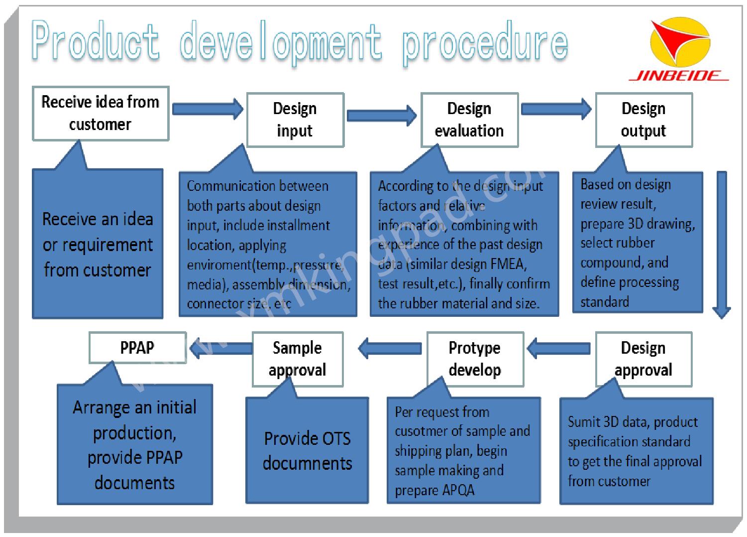 Procedemento de desenvolvemento de produtos